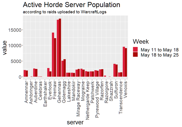 world of warcraft server population eu