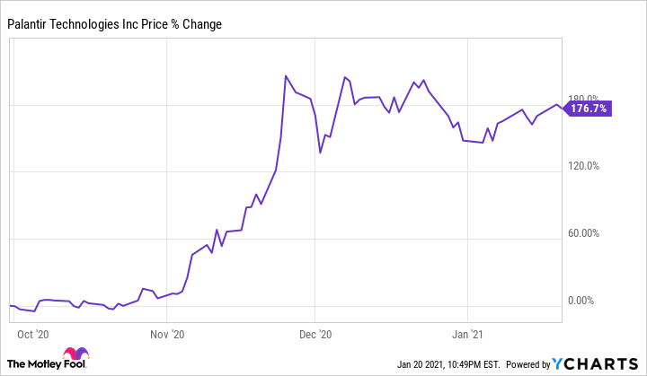 palantir stock price