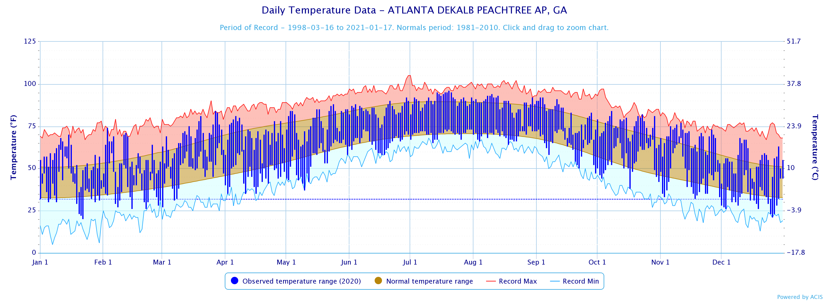 atlanta weather yearly