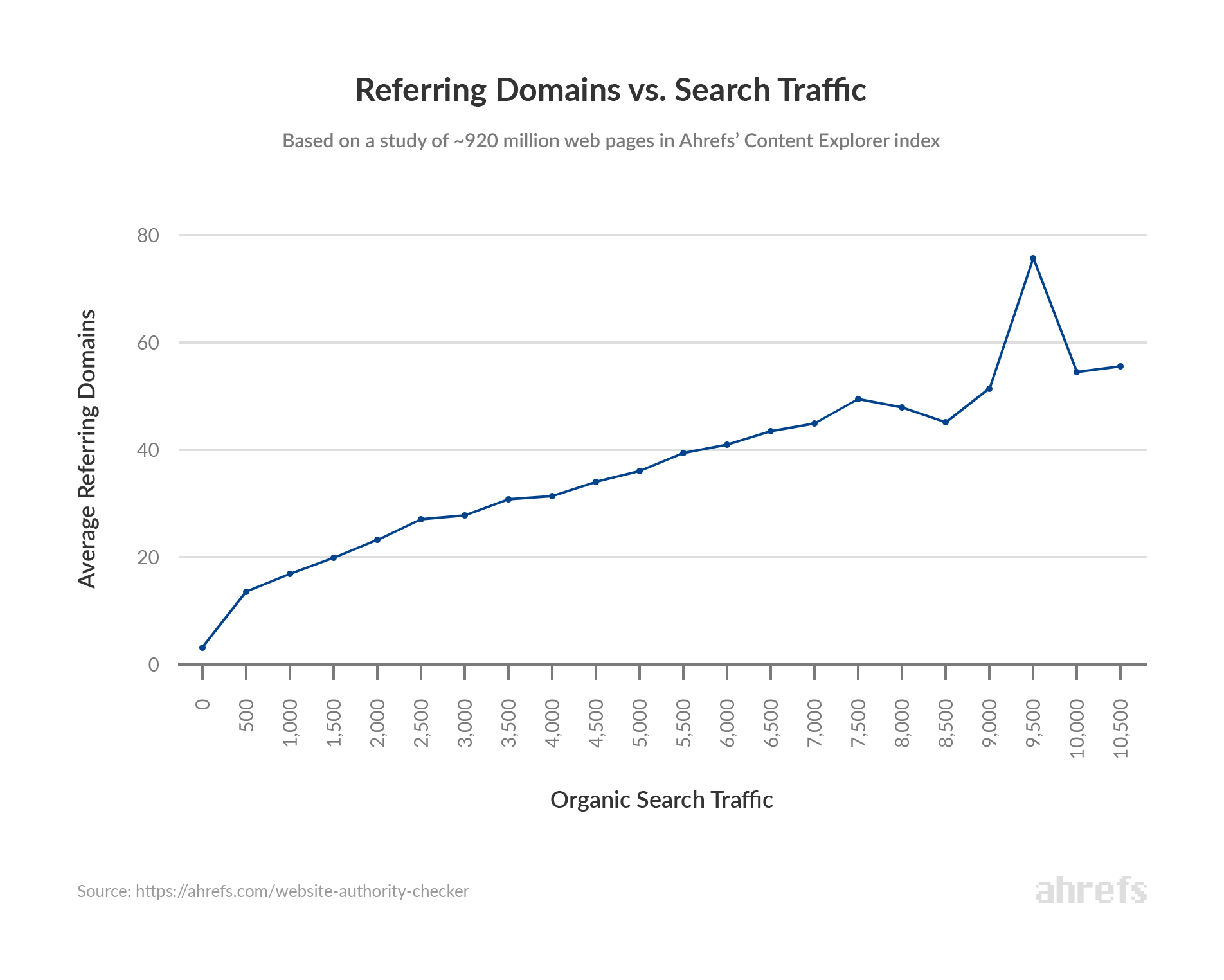 ahrefs da check