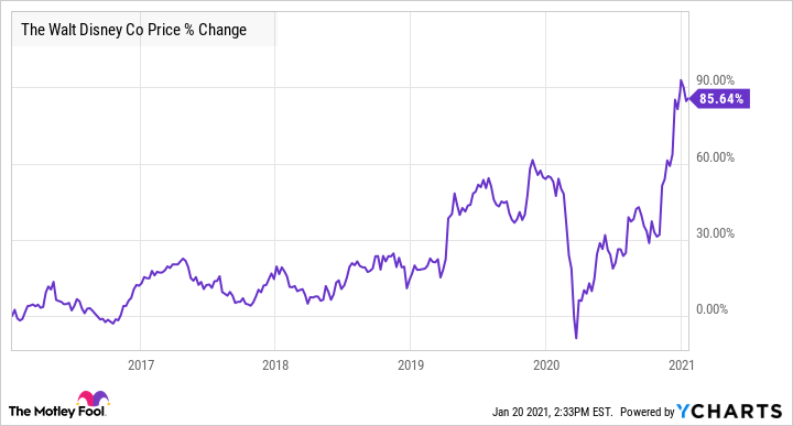 disney stock highest price