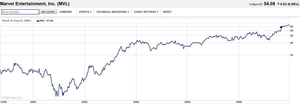 disney marvel stock