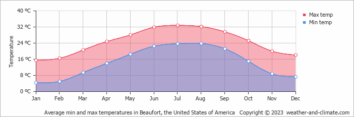 beaufort sc weather