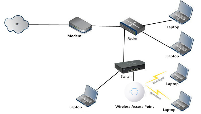 router vs access point