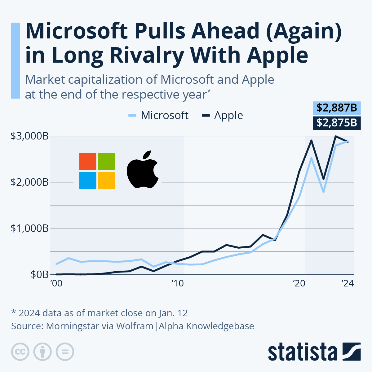 microsoft market cap