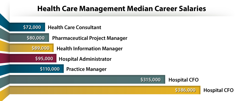 salary for hospital administration