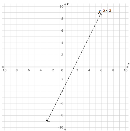 y 2 x 3