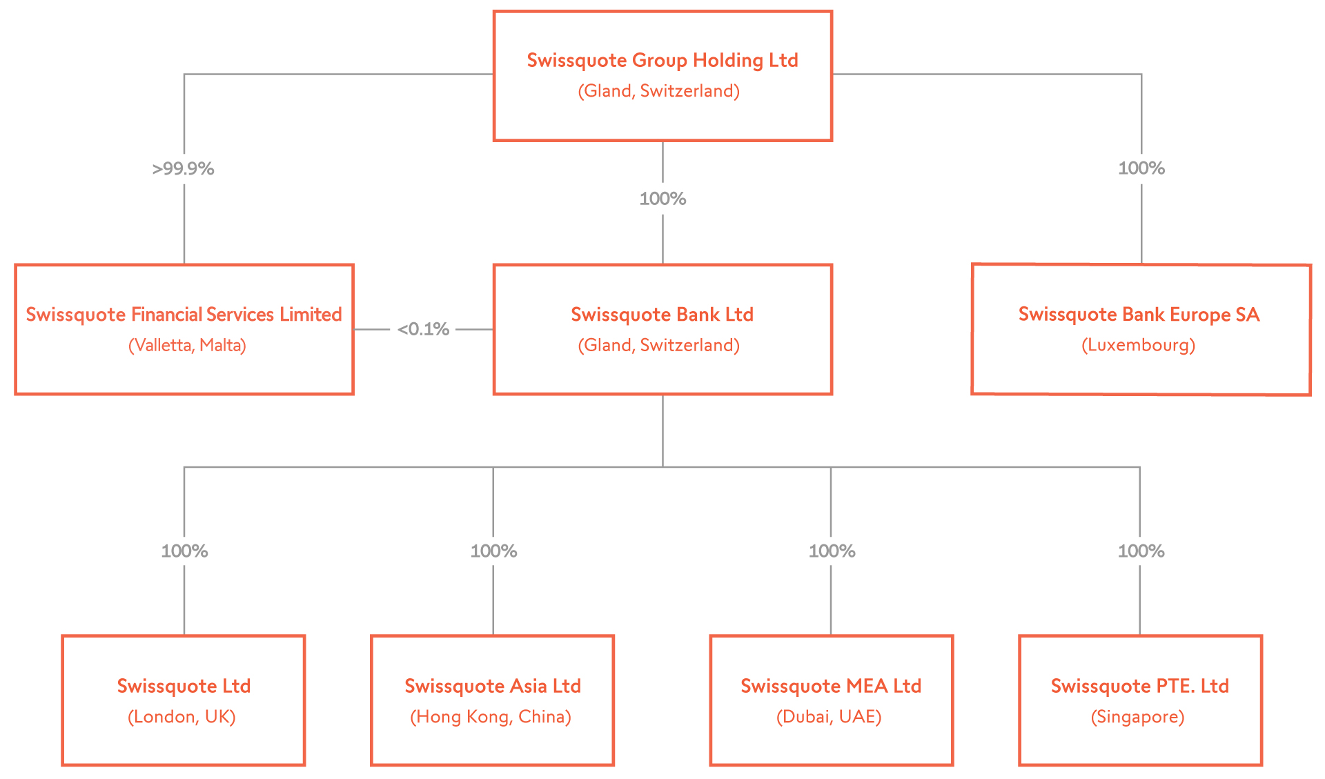 swissquote group holding ltd