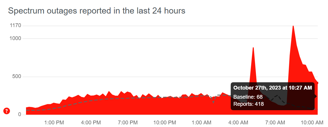 spectrum internet outage st cloud mn