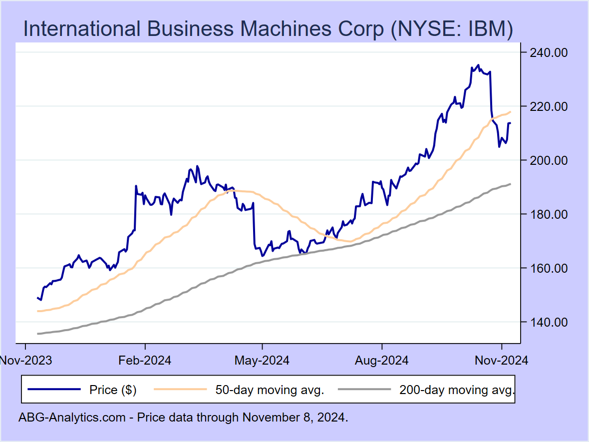 international business machines corp stock