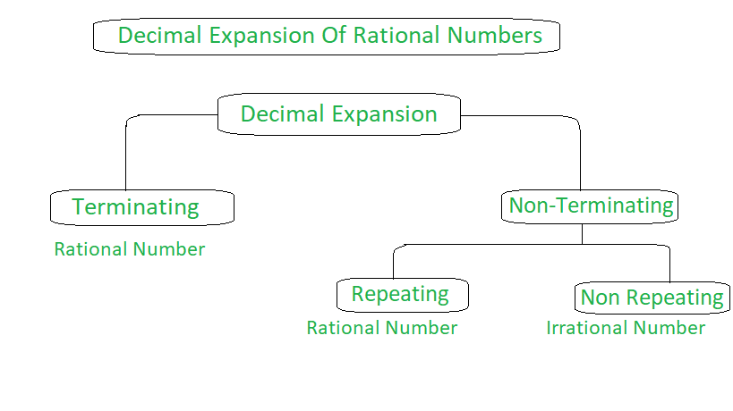 decimal expansion of a rational number is terminating