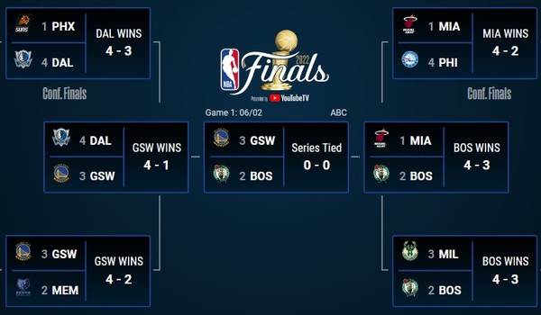 resultados playoffs nba