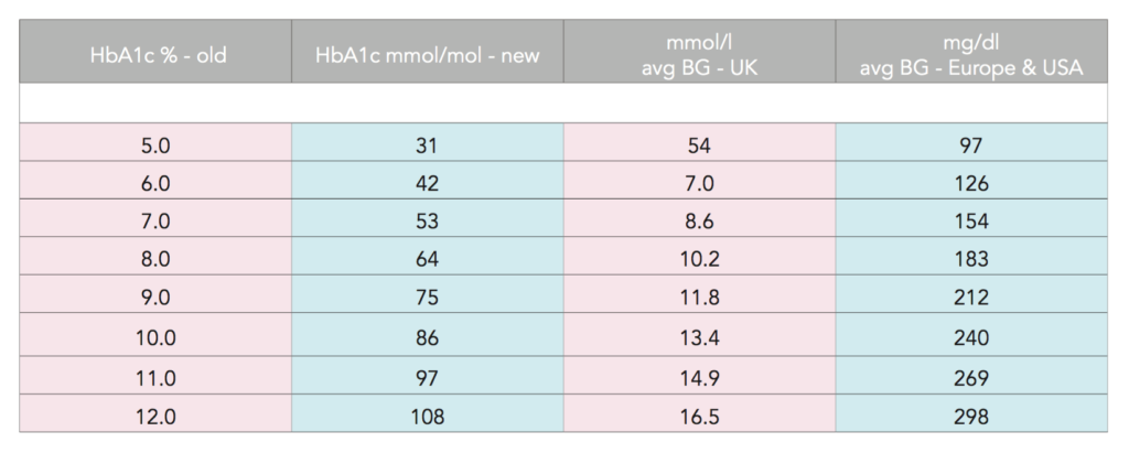 convert hba1c to mmol l