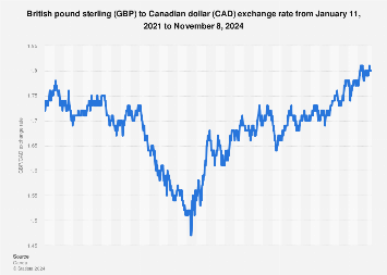 pounds to cad