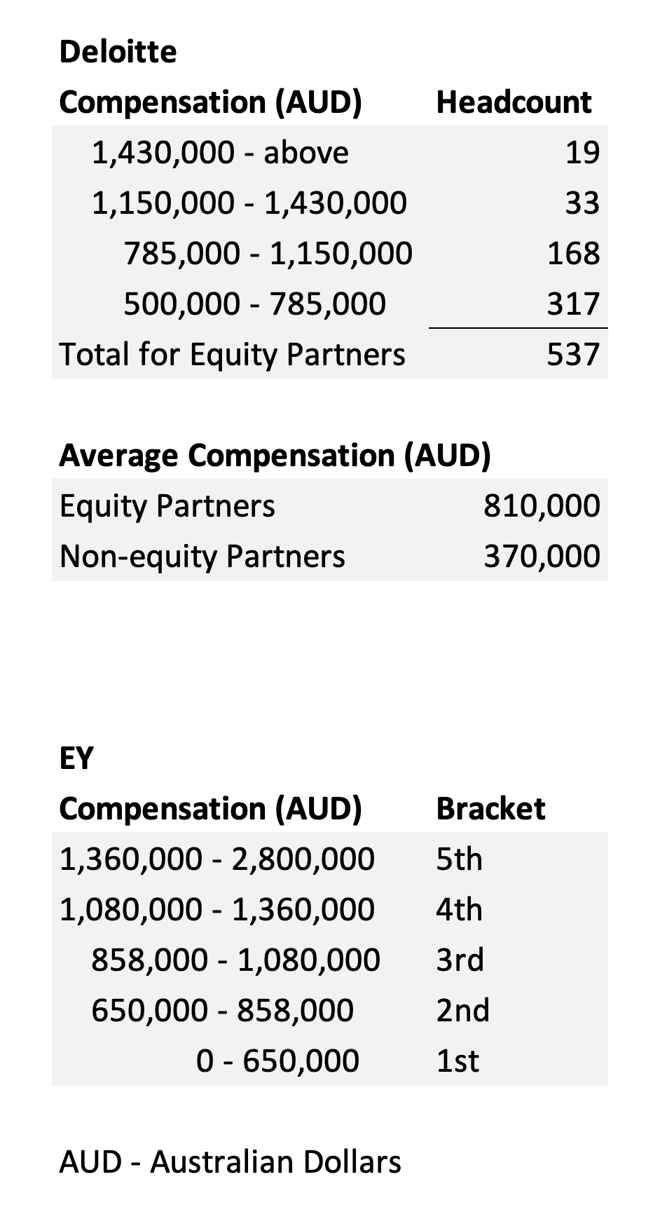 deloitte partner pay