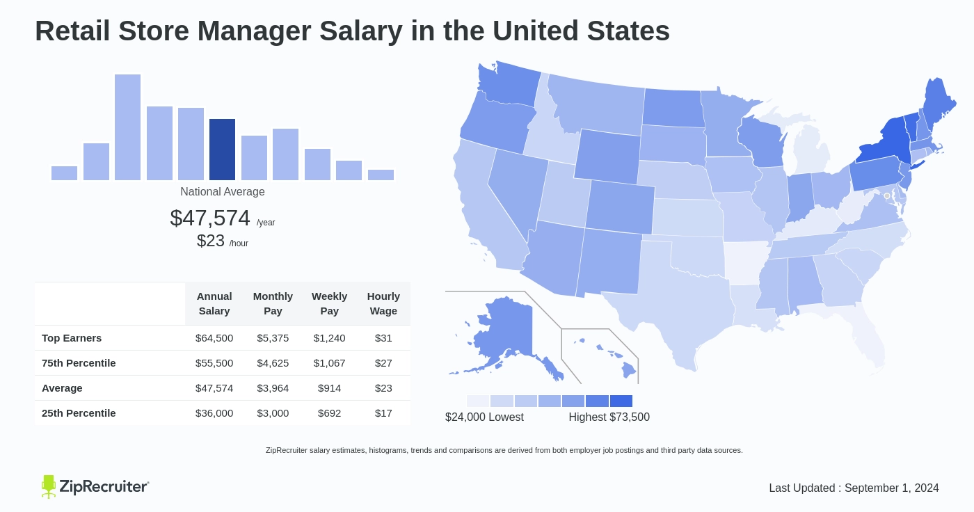 retail manager pay