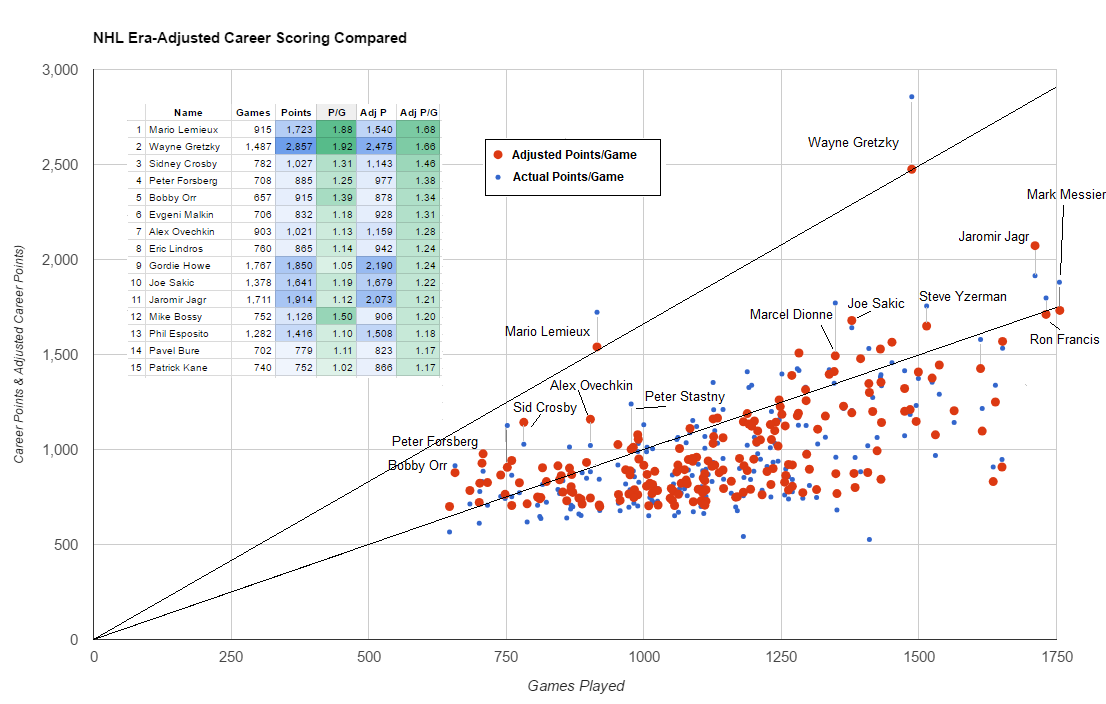 gretzky statistics