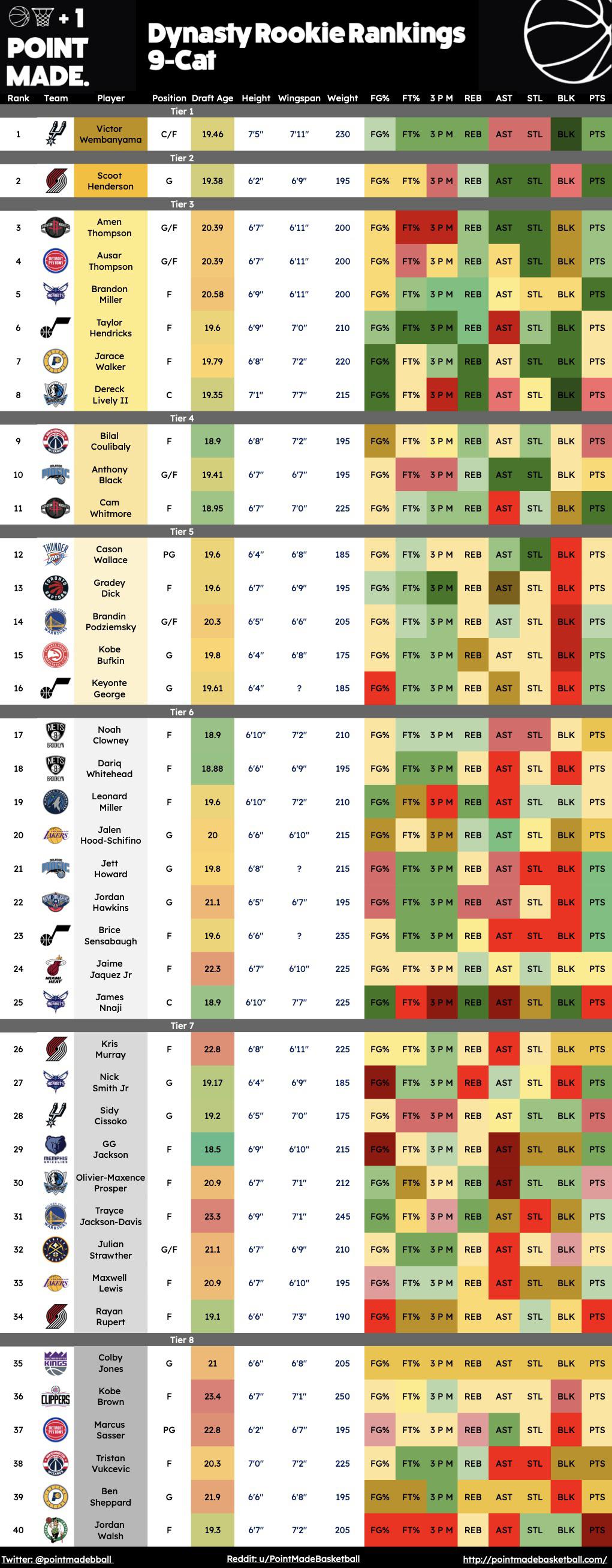 dynasty basketball rankings