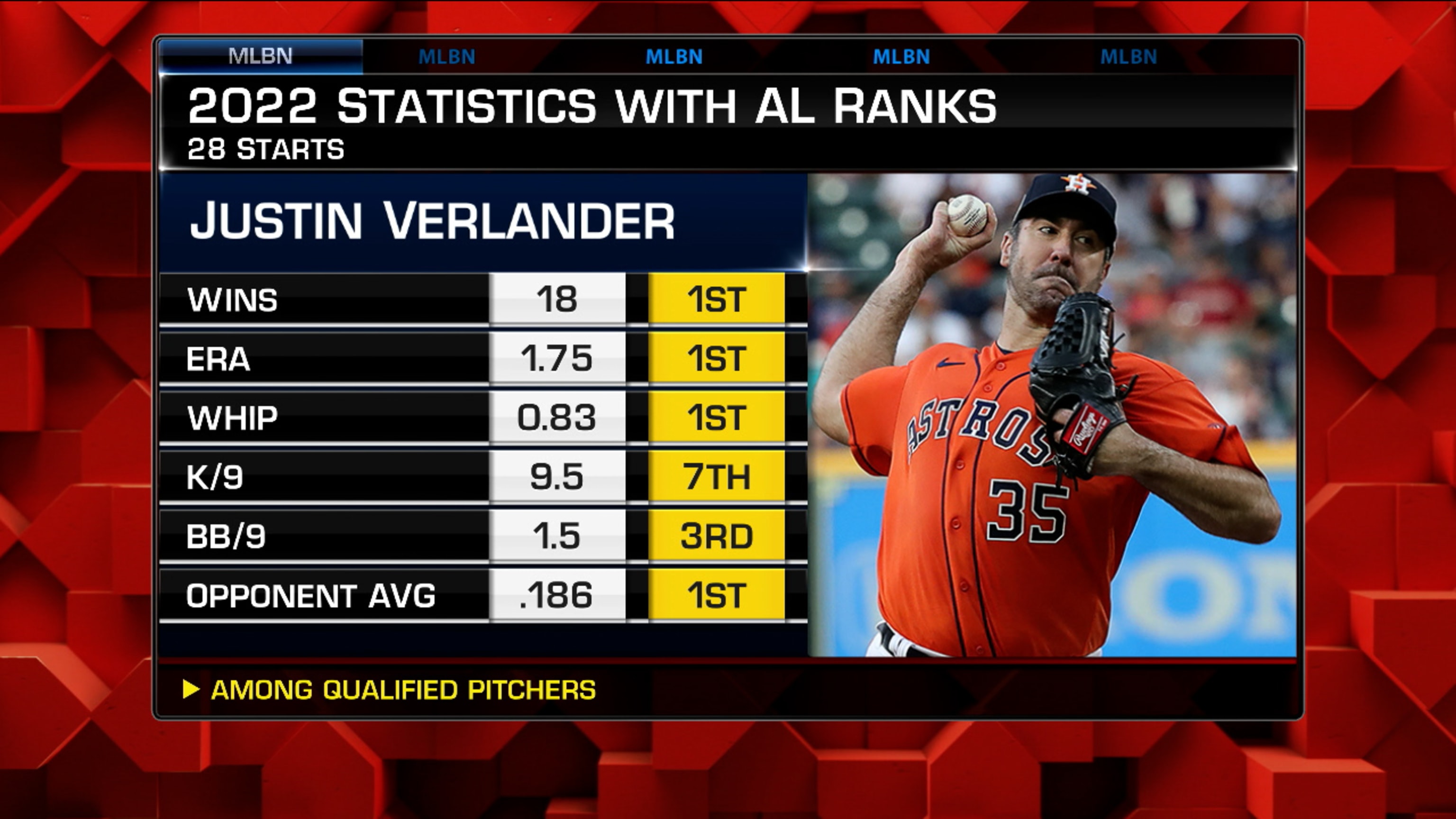 justin verlander stats