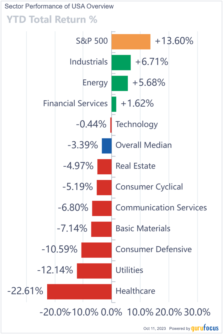 best industrial stocks