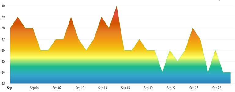 weather in bulgaria in september