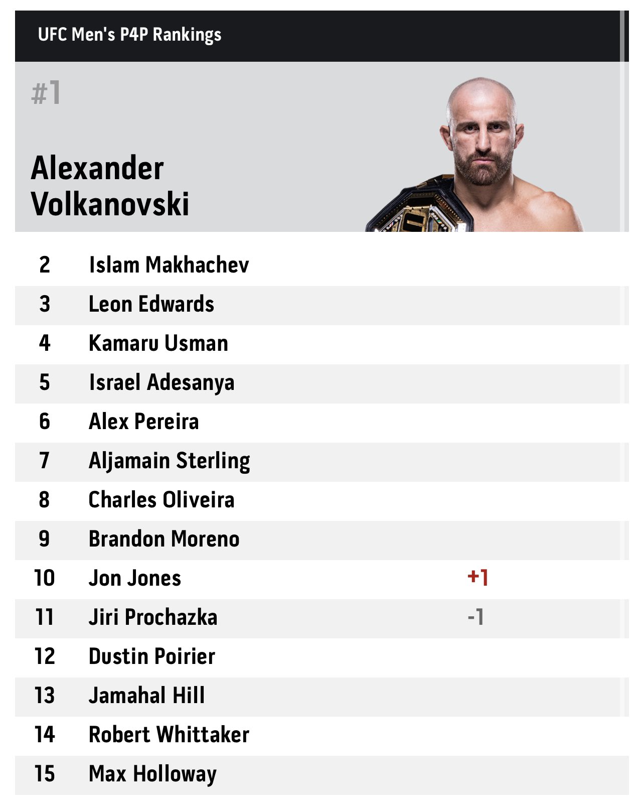 ufc pound for pound rankings