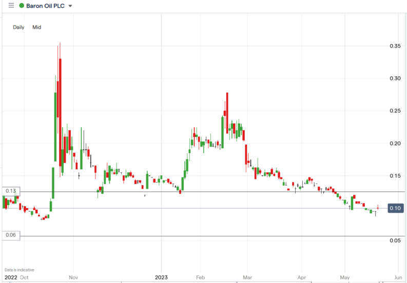 baron oil share price