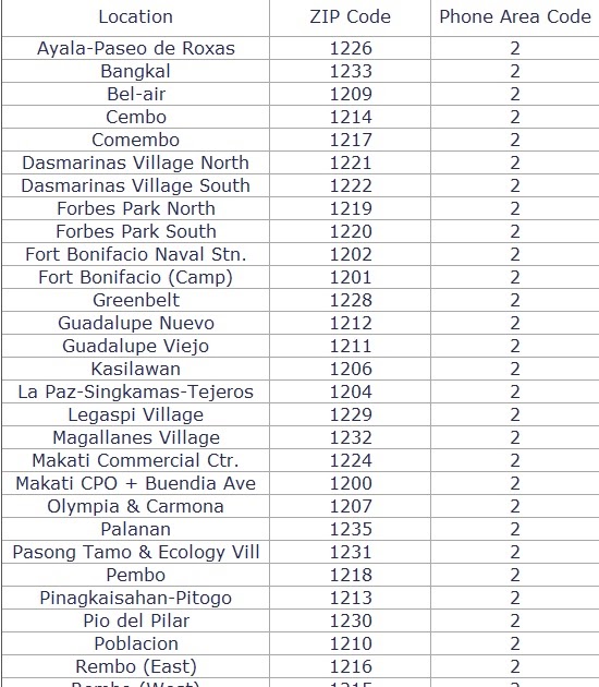 makati zip code philippines