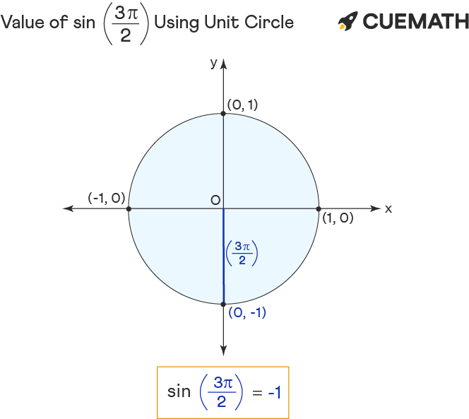 3pi/2 in degrees