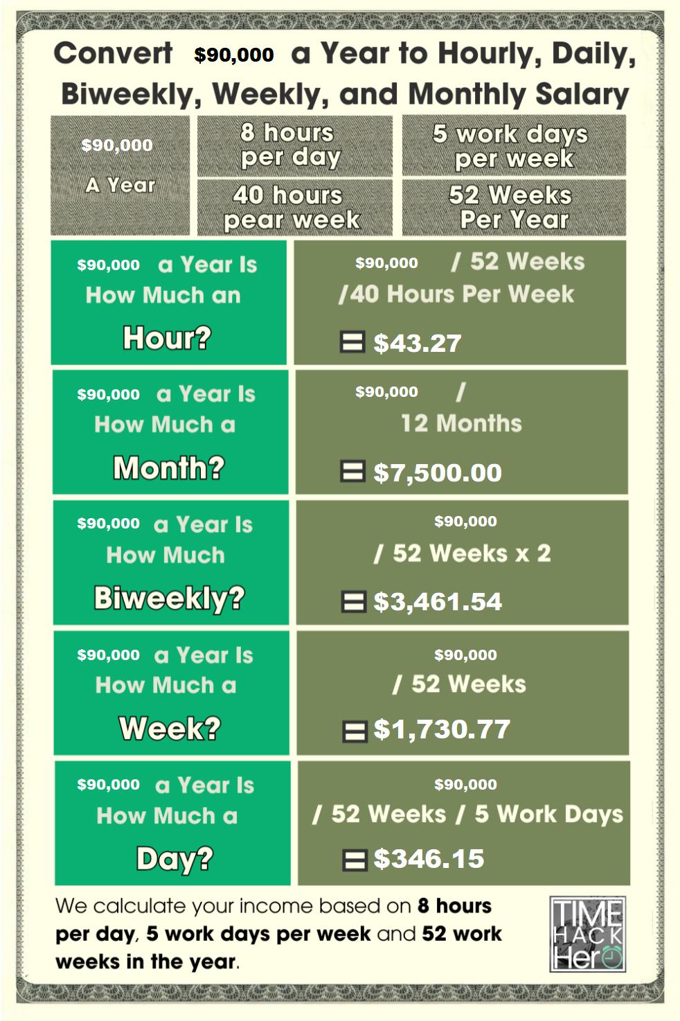 what is the hourly rate for 90000 a year