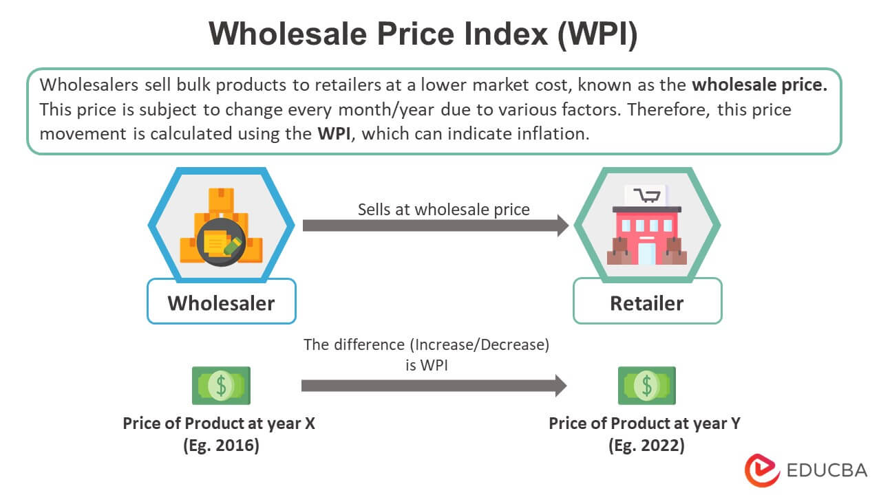 wpi released monthly or weekly