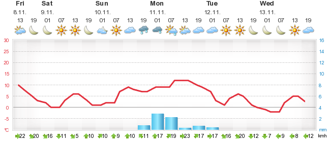 detailed perth weather forecast