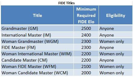 chess titles