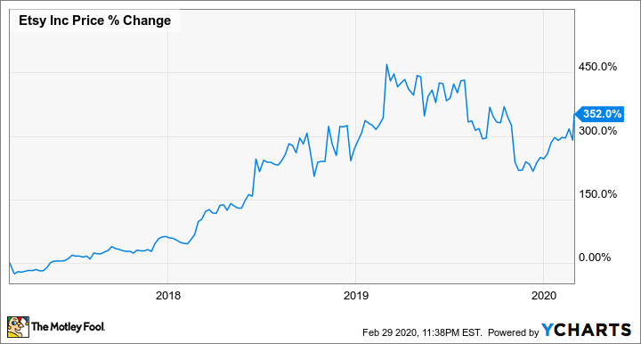 etsy stock