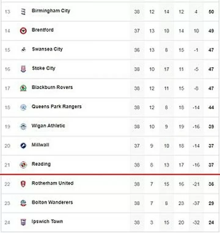 birmingham city fc league table