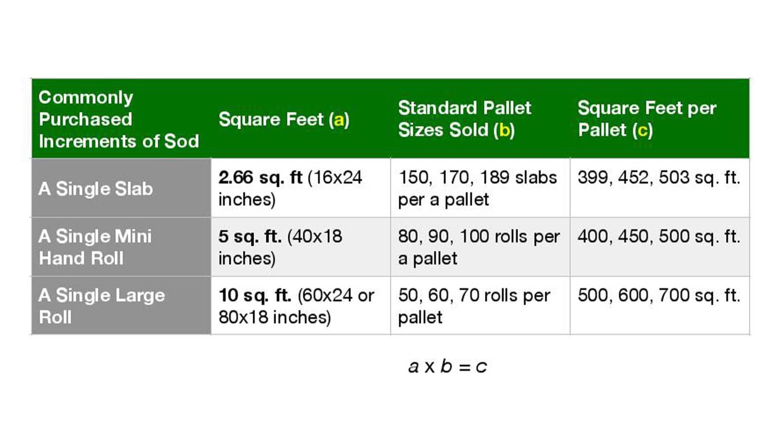 how much sod do i need for 500 square feet