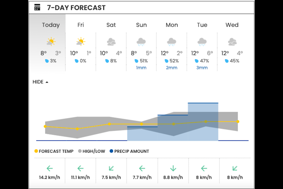 vancouver wa weather 15 day forecast