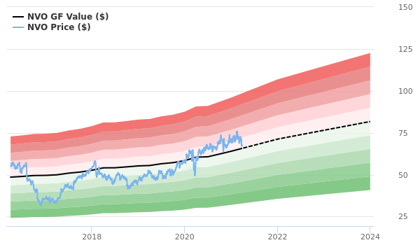 novo nordisk share price