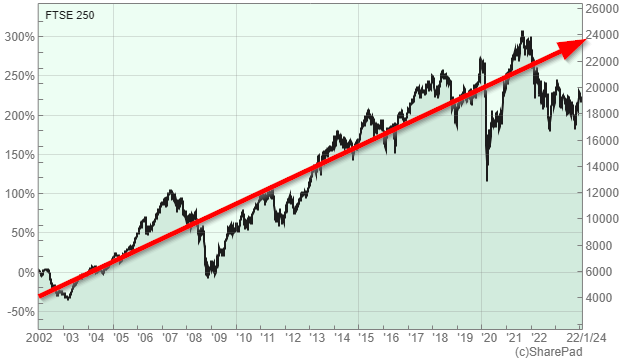 ftse 250 predictions 2024