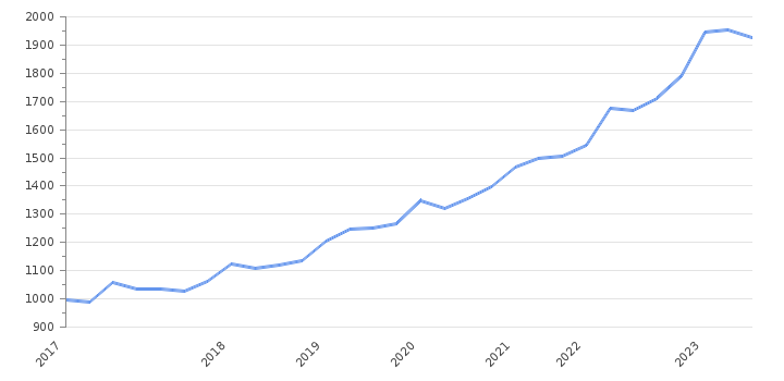 average salary in bulgaria