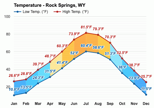 rock springs wy weather hourly