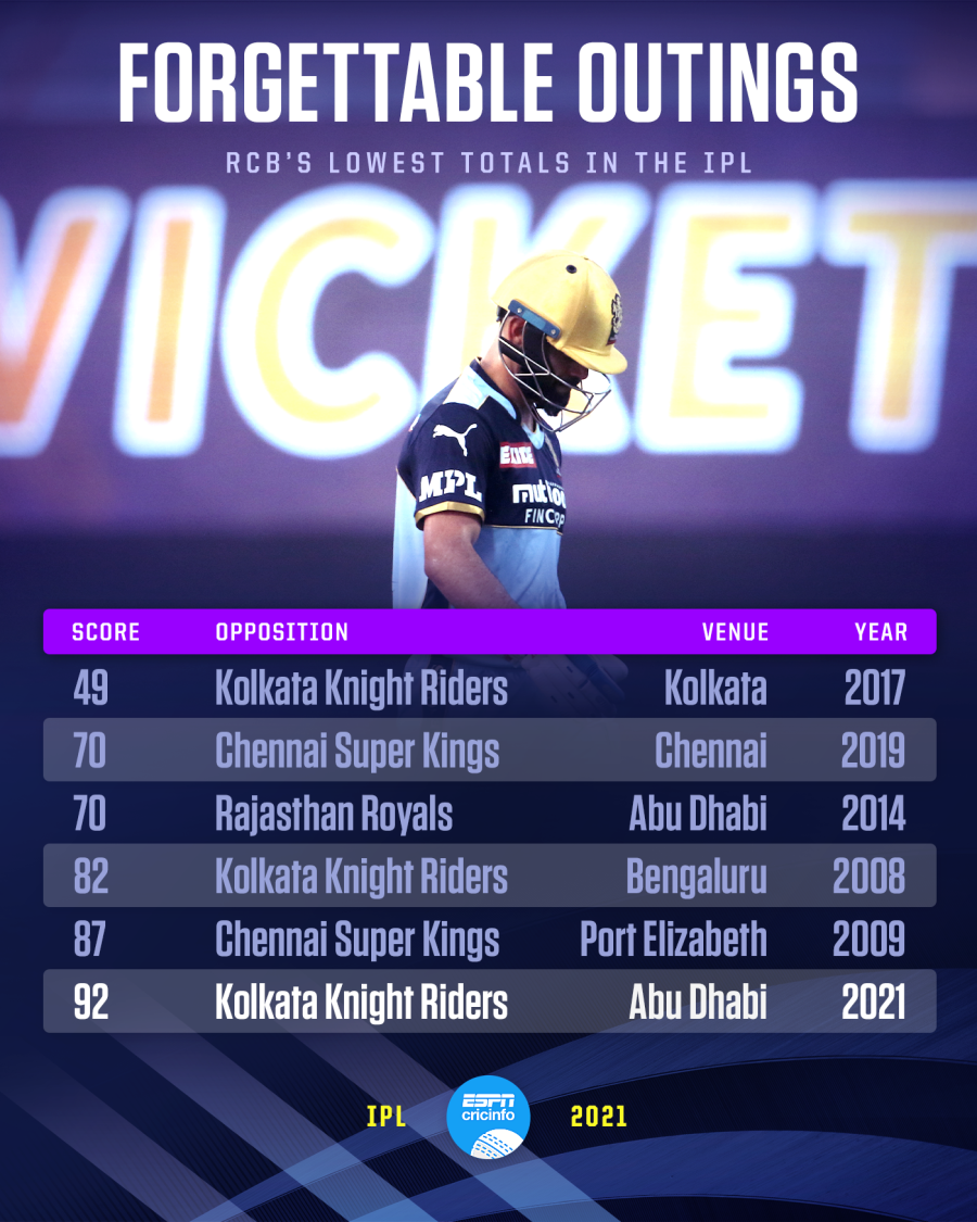 kolkata knight riders vs royal challengers bangalore standings