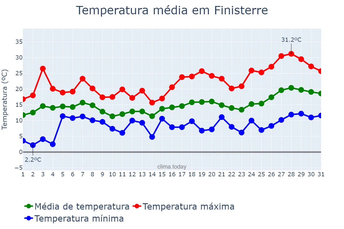 clima de 10 días para finisterre