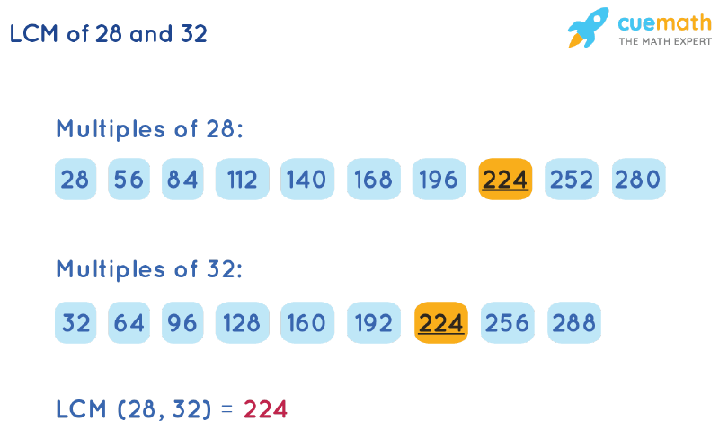 greatest common factor of 32 and 28