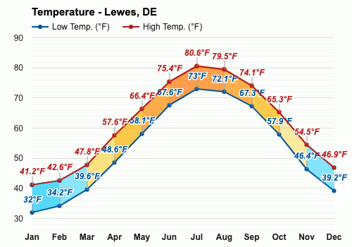 weather lewes delaware today