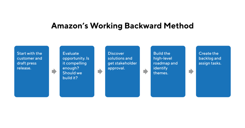 amazon working backwards method