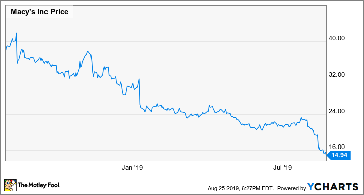 macys stock