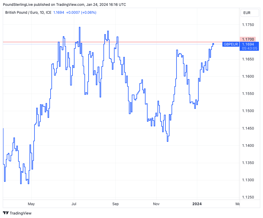 266 eur to gbp