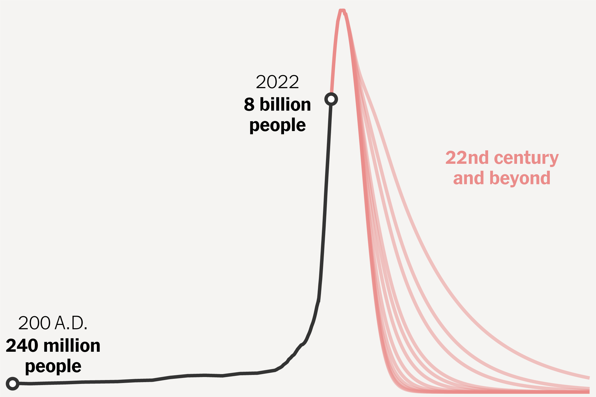 new world population