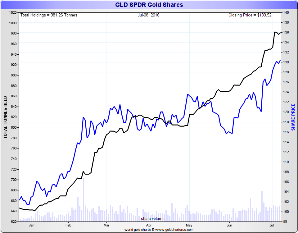 spdr gold trust gld